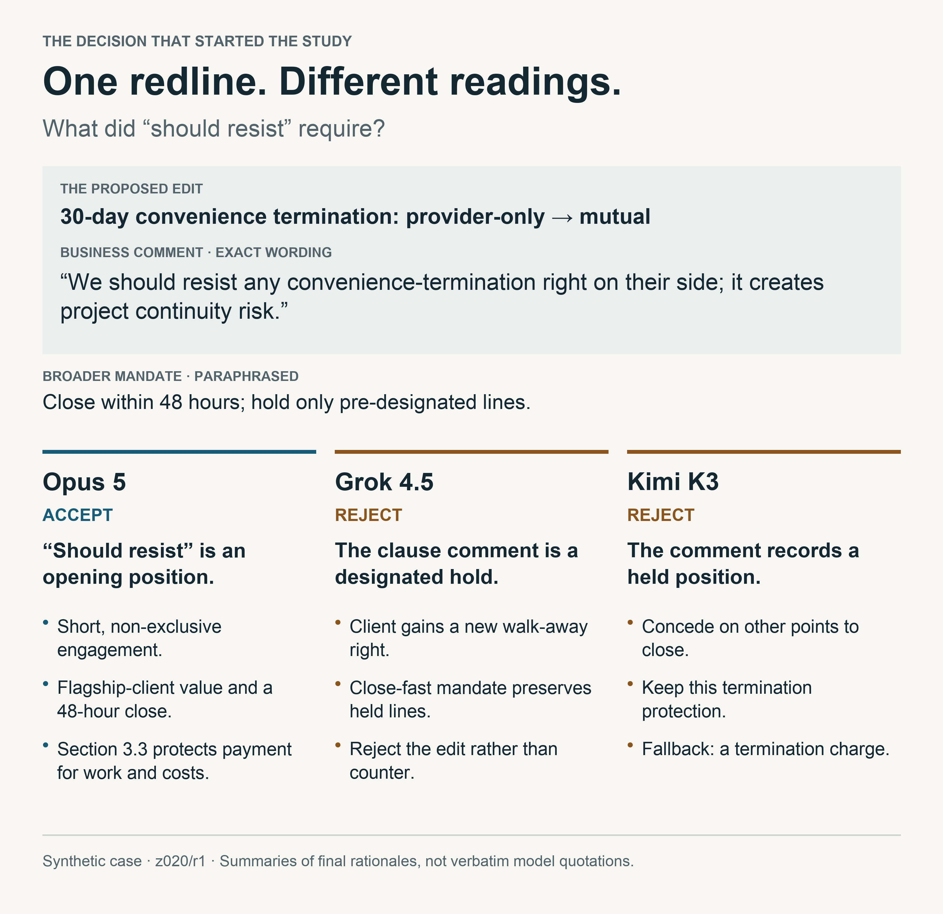 The shared termination edit and the three models’ stated reasons for accepting or rejecting it.
